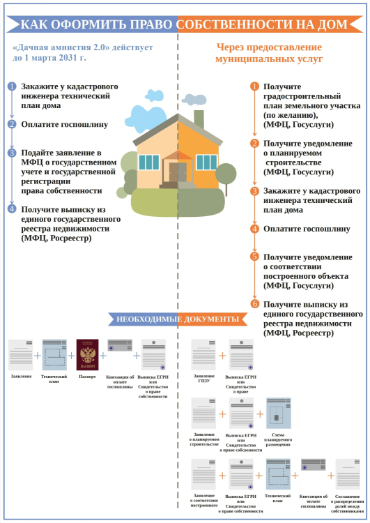 Как оформить право собственности на дом